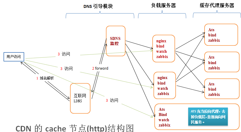 大型全國(guó)性銀行CDN項(xiàng)目